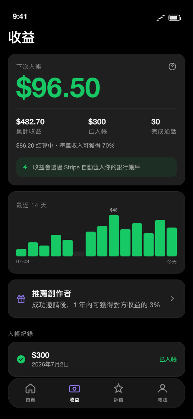 收益畫面：下次入帳 $96.50，累計收益 $482.70、已完成 30 通通話，並註明收益會透過 Stripe 自動匯入銀行帳戶